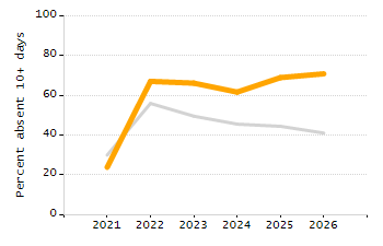 Dropout rate chart