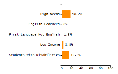 Percentage of students suspended in-school at least once chart