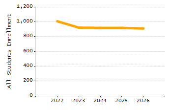 Percentage of students suspended in-school at least once chart