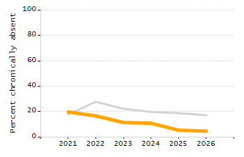 Percentage of kindergarten students enrolled full-day kindergarten line chart