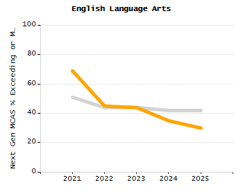 Percentage of school-aged residents enrolled in public school chart