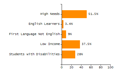 5-year cohort graduation rate chart