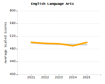 Percentage of students suspended out-of-school at least once chart