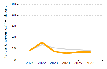 Percentage of students suspended in-school at least once chart