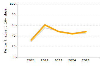 Stability rate chart