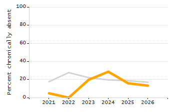 Dropout rate chart