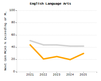 Dropout rate chart