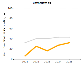 Percentage of kindergarten students enrolled full-day kindergarten line chart