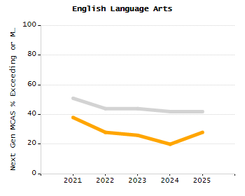 Percentage of students suspended out-of-school at least once chart