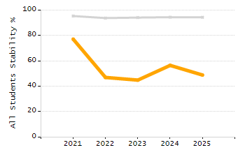 Stability rate chart