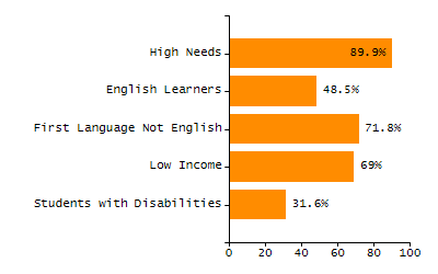 Percentage of school-aged residents enrolled in public school chart