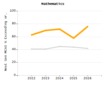5-year cohort graduation rate chart