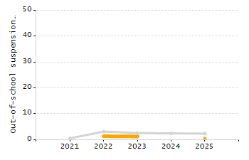 4-year cohort graduation rate chart