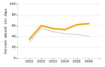 Percentage of kindergarten students enrolled full-day kindergarten line chart