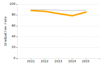 5-year cohort graduation rate chart