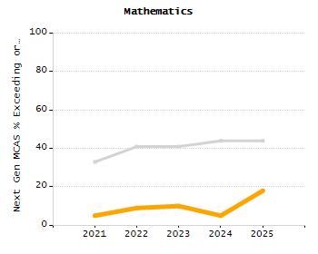 Student attendance absent ten or more days each year chart