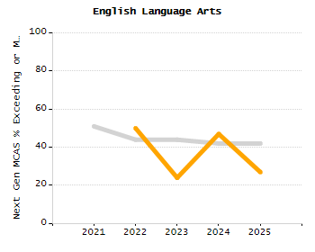 Organization Total Enrollment percentage chart