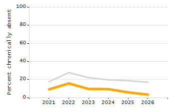 Percentage of kindergarten students enrolled full-day kindergarten line chart