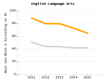 Percentage of kindergarten students enrolled full-day kindergarten line chart