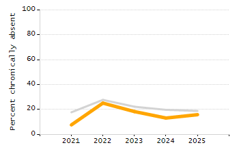 Percentage of kindergarten students enrolled full-day kindergarten line chart