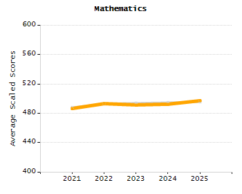 4-year cohort graduation rate chart