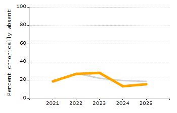 4-year cohort graduation rate chart