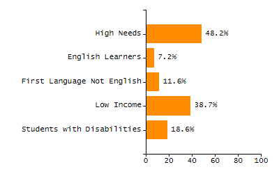 Dropout rate chart