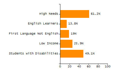 Percentage of school-aged residents enrolled in public school chart