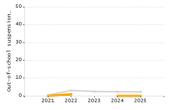 5-year cohort graduation rate chart