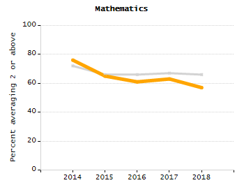 Student attendance absent ten or more days each year chart