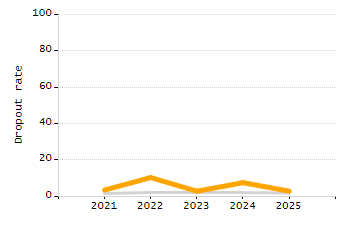 5-year cohort graduation rate chart