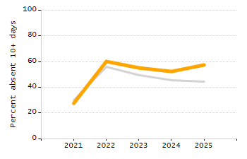 Organization Total Enrollment percentage chart