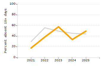Dropout rate chart