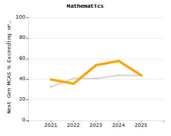Percentage of kindergarten students enrolled full-day kindergarten line chart