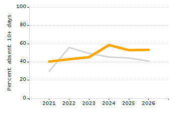 5-year cohort graduation rate chart