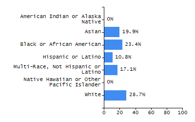 Percentage of school-aged residents enrolled in public school chart