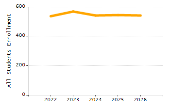 Percentage of students suspended out-of-school at least once chart