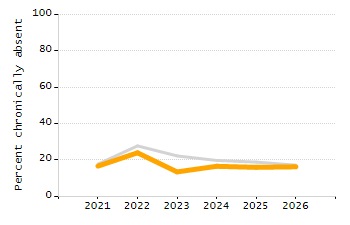 Organization Total Enrollment percentage chart