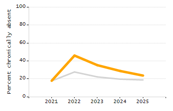 Dropout rate chart