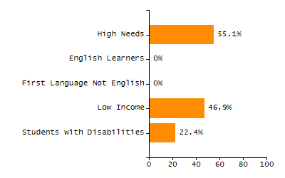 Percentage of students suspended out-of-school at least once chart