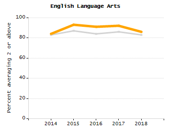Percentage of kindergarten students enrolled full-day kindergarten line chart