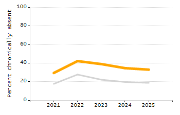 Percentage of school-aged residents enrolled in public school chart