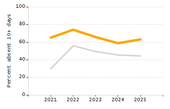 Dropout rate chart