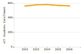 Organization Total Enrollment percentage chart