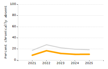 Percentage of school-aged residents enrolled in public school chart