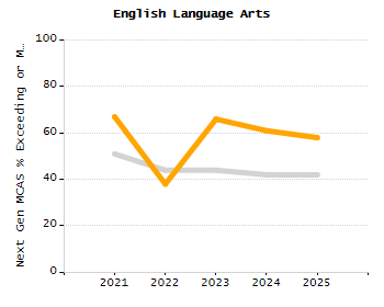 Percentage of kindergarten students enrolled full-day kindergarten line chart