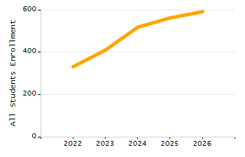 Percentage of kindergarten students enrolled full-day kindergarten line chart