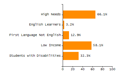Percentage of school-aged residents enrolled in public school chart