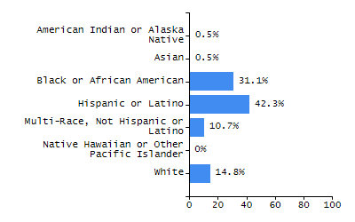 Organization Total Enrollment percentage chart