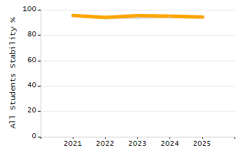 Dropout rate chart